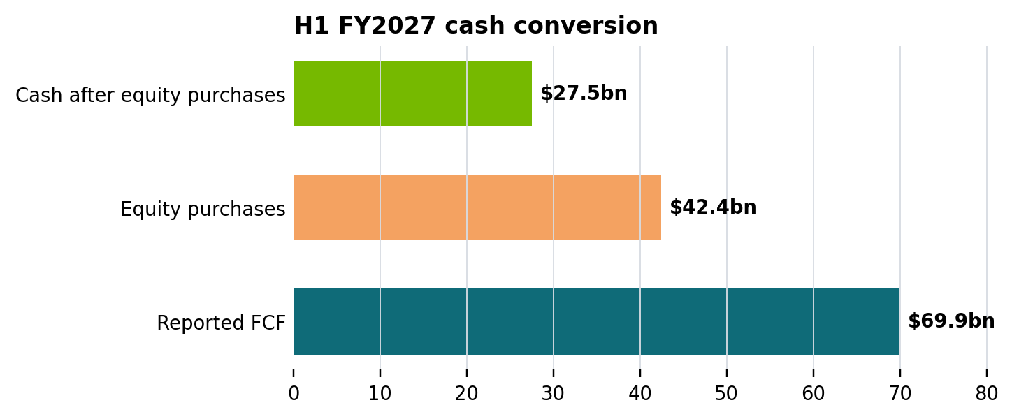 H1 FY2027 cash conversion in USD billions: reported FCF 69.9, equity-security purchases 42.4, and the difference 27.5.