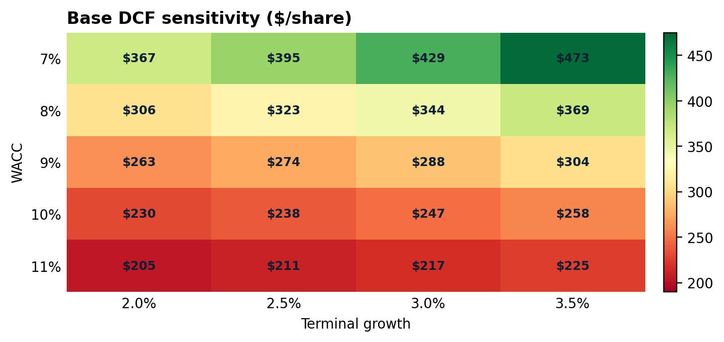 Base DCF sensitivity. Rows show WACC, columns show terminal growth, and cells show USD per share. Operating assumptions are unchanged.