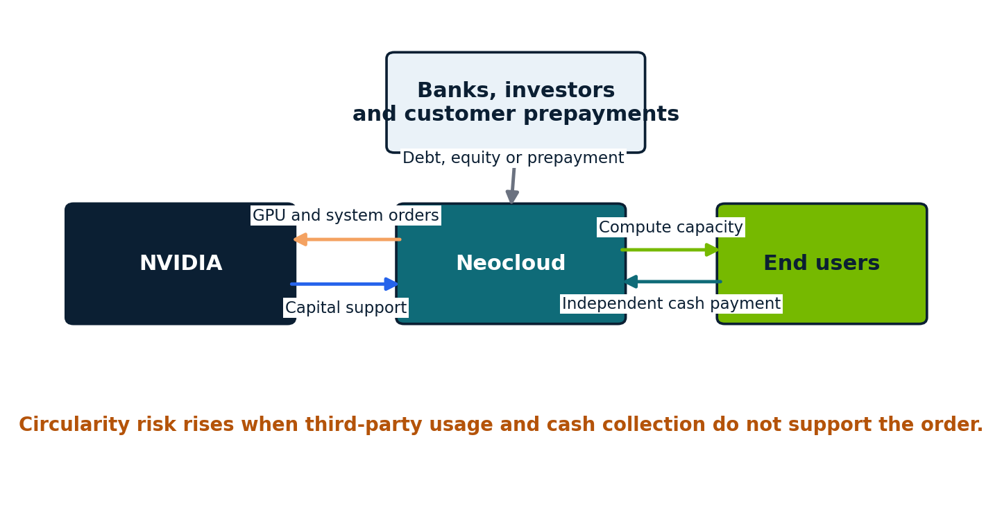 Financing relationships: banks, investors and customer prepayments fund neoclouds, which order NVIDIA systems and sell compute to paying users. NVIDIA may also provide capital support.