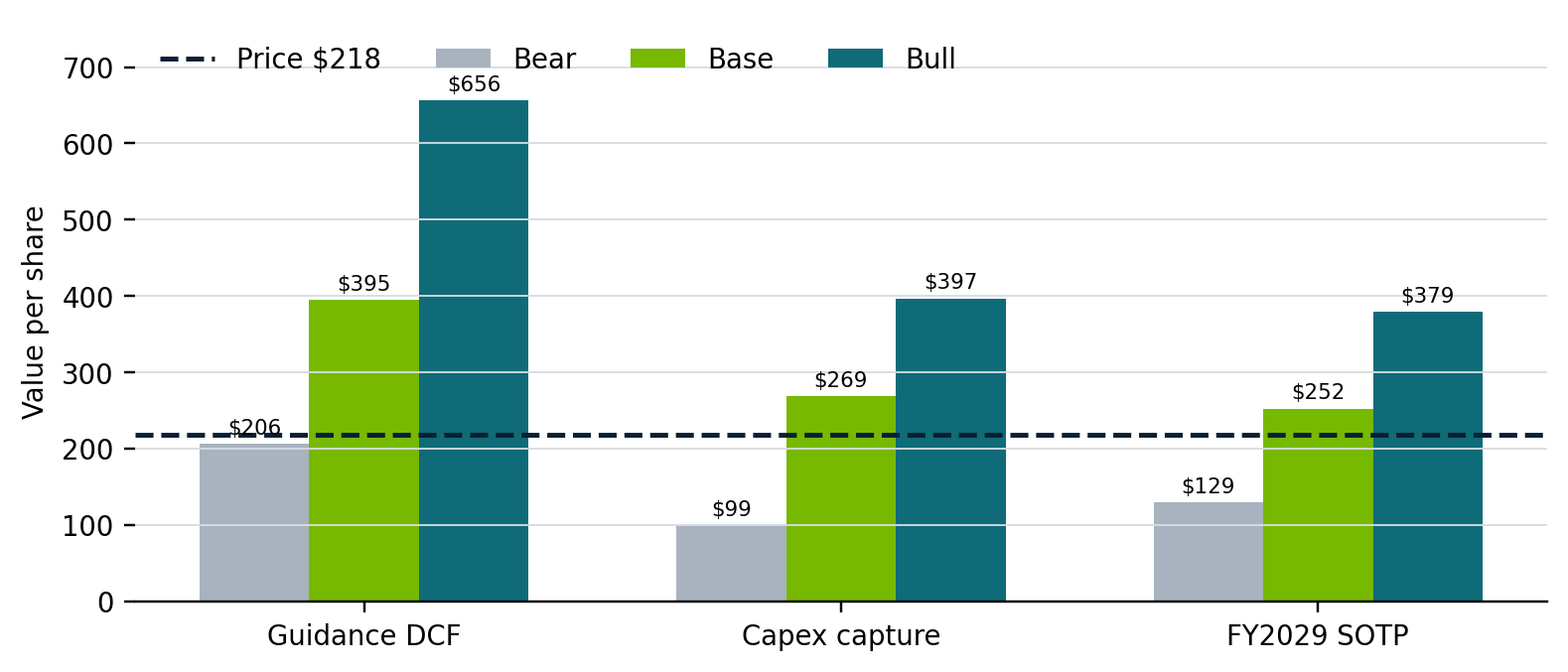 Bear, base and bull valuations across three models in USD per share. The dashed line marks the study reference share price.